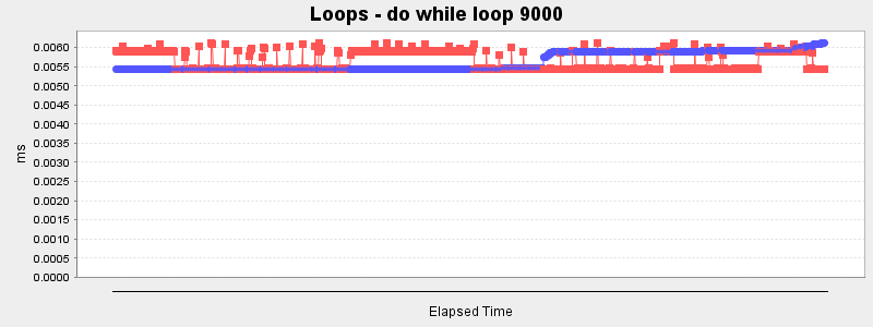 Loops - do while loop 9000
